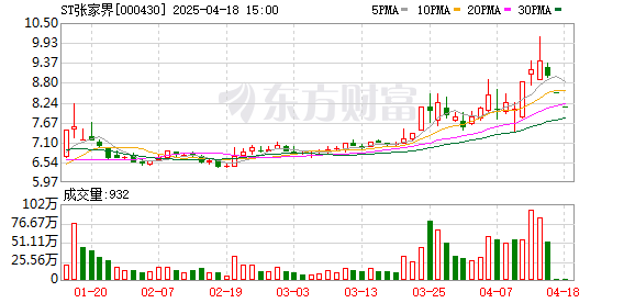 晟红网 扣非净利润连亏5年 金额超13亿元！还存在持续经营能力不确定 张家界将被ST