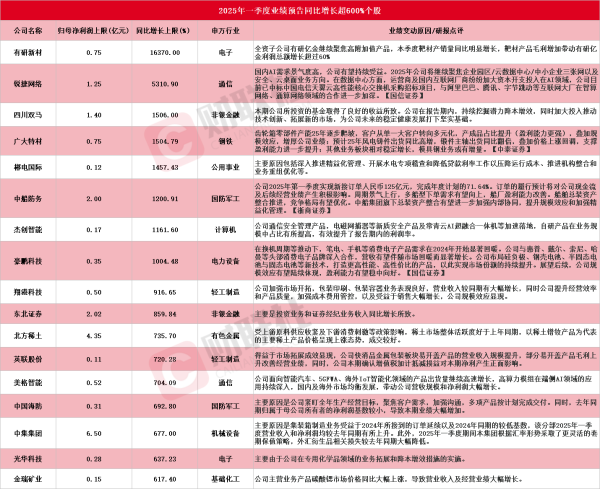 中股网 A股一季报行情纵深推进 17家上市公司净利最高同比预增超600%