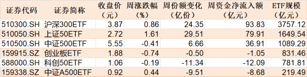 容新策略 机构抢筹凶猛！近400亿资金借道ETF进场 这个板块更是被爆买 ETF份额创历史新高
