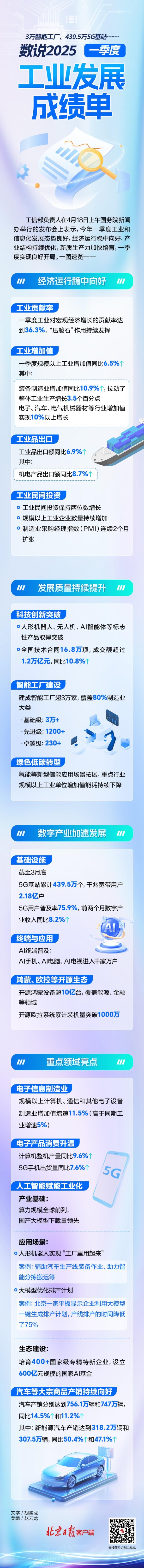 金信达 3万智能工厂、10亿开源鸿蒙设备……数说一季度工业发展成绩单