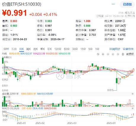 赢赢顺配资 四大行齐创新高！低估值+高股息双重护体，510030日线五连阳！