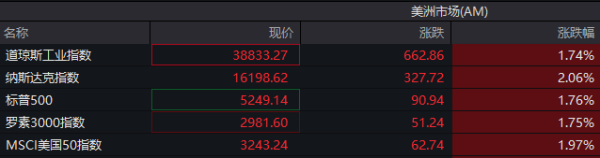 聚宝盆配资 美股三大指数集体高开，现货黄金短线走低，比特币重回90000美元