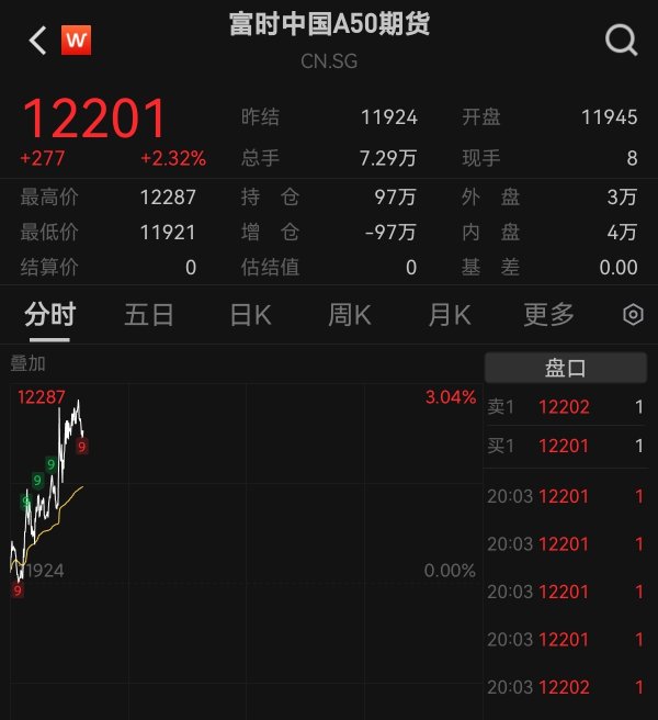 天天盈 富时中国A50指数期货涨超3% 多国表态救市
