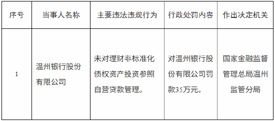 长春博时配资 温州银行被罚35万元：未对理财非标准化债权资产投资参照自营贷款管理