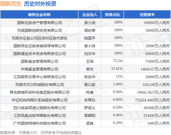 顺升网 国联民生（601456.SH）新增一起对外投资，被投资公司为四川成渝高速公路股份有限公司