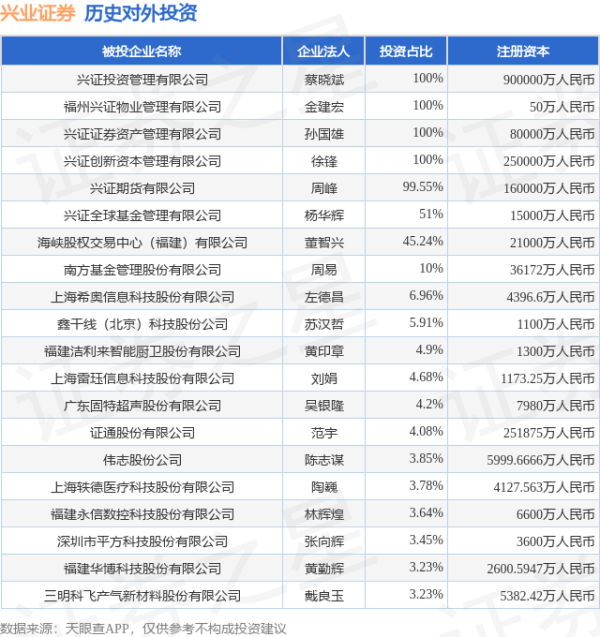 中融证券 兴业证券（601377.SH）新增一起对外投资，被投资公司为上海印克电子商务股份有限公司
