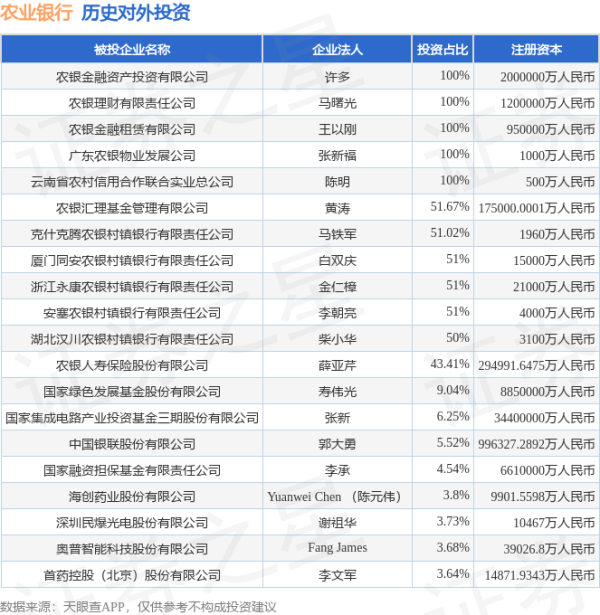 驰盈策略 农业银行（601288.SH）新增一起对外投资，被投资公司为山东科汇电力自动化股份有限公司