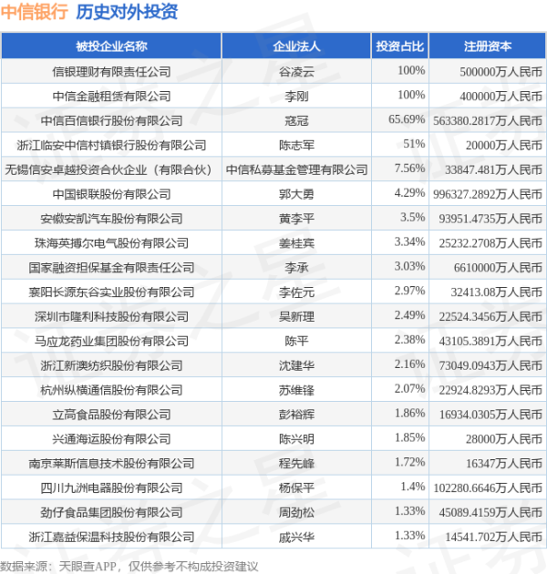 群益证券 中信银行（601998.SH）新增一起对外投资，被投资公司为浙江荣晟环保纸业股份有限公司